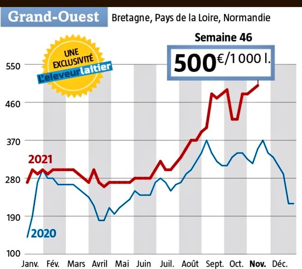 AgriSkippy's tweet photo. Le lait vendu entre entreprises n'a jamais été aussi cher (40% au dessus de ce qu'il nous est payé 😒) et certaines laiteries continuent de le brader en supermarché.

Bref, préfèrent faire vivre une marque que des producteurs.

À quel moment c'est normal ? https://t.co/nWy04p8uwk