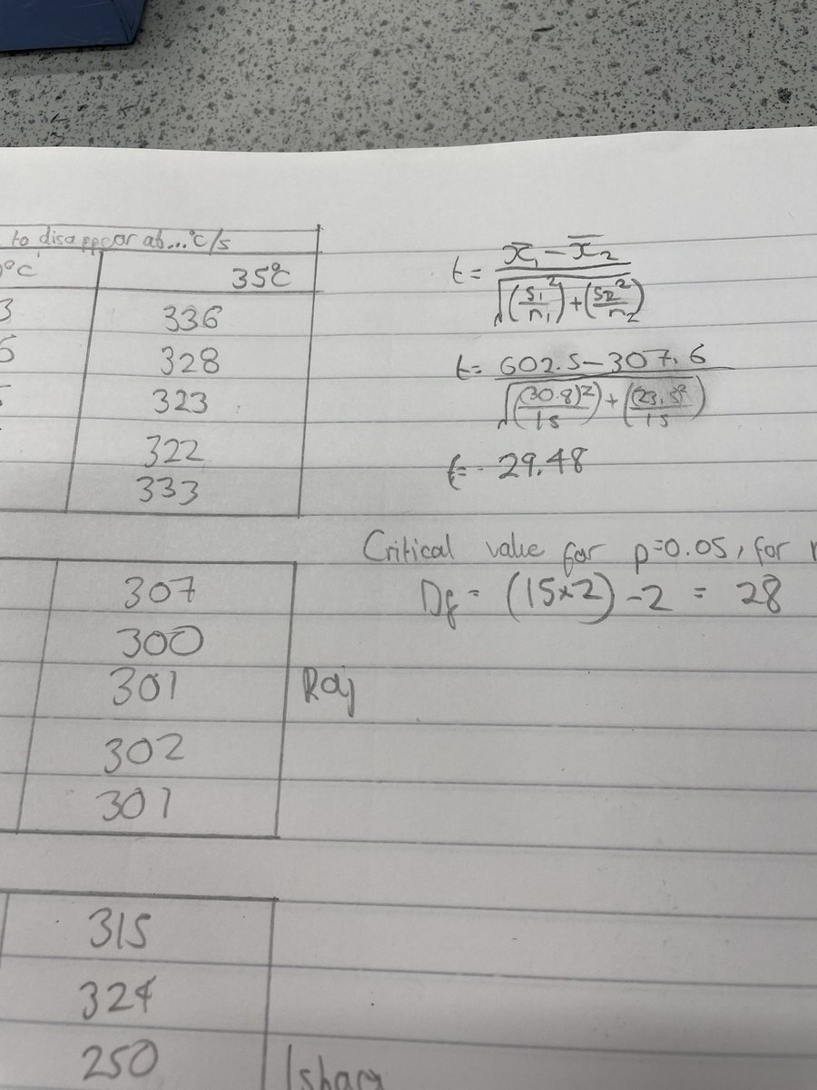 WGS_BIOLOGY's tweet photo. Getting to grips with statistical tests during our required practicals. #significantdifference #probability #chance #ttest #alevelbiology #samplesize #standarddeviation #biologymeansvariation https://t.co/GQ6WiI8U90
