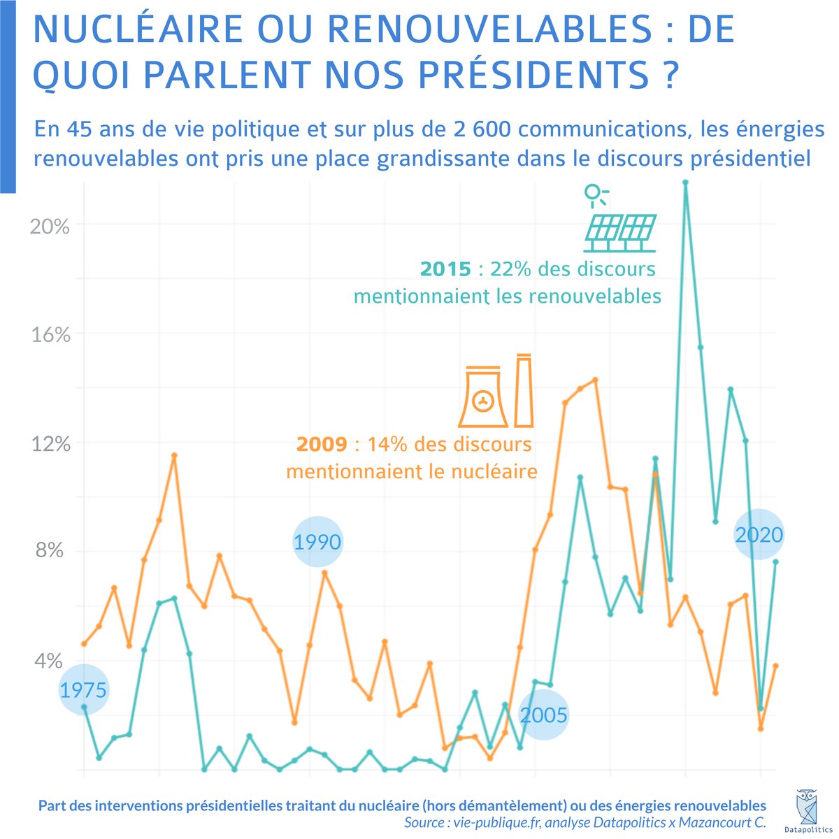 ⚛️ Mardi, <a href="/EmmanuelMacron/">Emmanuel Macron</a> a annoncé la relance du #nucléaire via la construction de nouveaux réacteurs.

Depuis quelques années, la parole politique oscille entre les discours pro-nucléaires et pro-renouvelables.

Que nous révèlent 45 ans de discours présidentiels ?

🧵(1/6)
