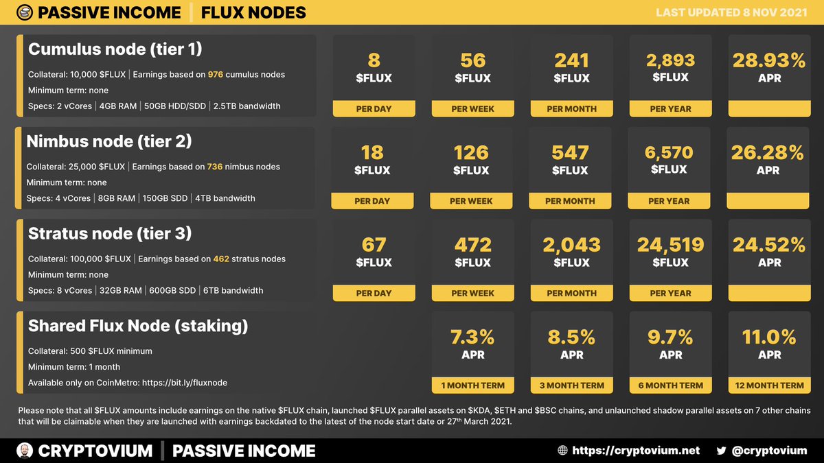 cryptovium's tweet image. At the current price of $2.50, #Flux #Node ops are earning the following monthly:

🔹Cumulus: 241 $FLUX | $603
🔹Nimbus: 547 $FLUX | $1,368
🔹Stratus: 2,043 $FLUX | $5,108

This is an amazing #PassiveIncome and show how @RunOnFlux put their node ops first.

#NodeArmy #NofeLife