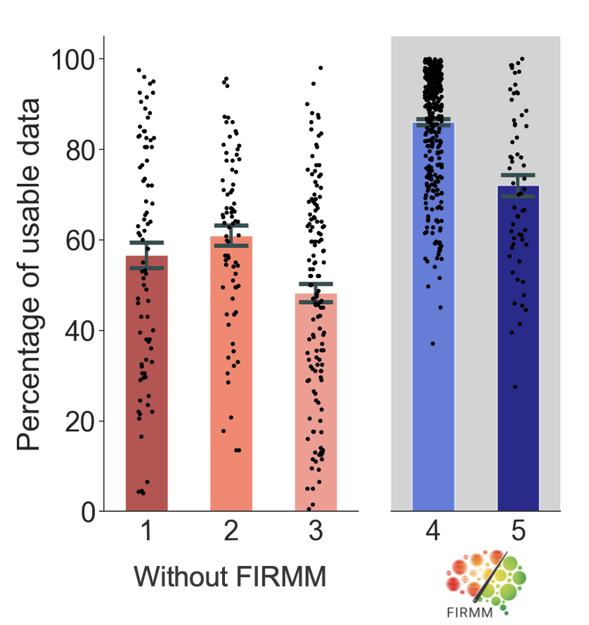 Carolina Badke D'Andrea (@carolina_badke) on Twitter photo Check out my first, first-author paper from <a href="/DeannaJGreene/">Dr. Deanna Greene, PhD</a> 's lab in collab with <a href="/wunder_lab/">WUNDER Lab</a>! We looked at adding <a href="/firmmsoftware/">firmm</a> to current gold-standard infant brain MRI protocols and found that it nearly doubled the high-quality fMRI data collected.
biorxiv.org/content/10.110… Check out my first, first-author paper from <a href="/DeannaJGreene/">Dr. Deanna Greene, PhD</a> 's lab in collab with <a href="/wunder_lab/">WUNDER Lab</a>! We looked at adding <a href="/firmmsoftware/">firmm</a> to current gold-standard infant brain MRI protocols and found that it nearly doubled the high-quality fMRI data collected.
biorxiv.org/content/10.110…