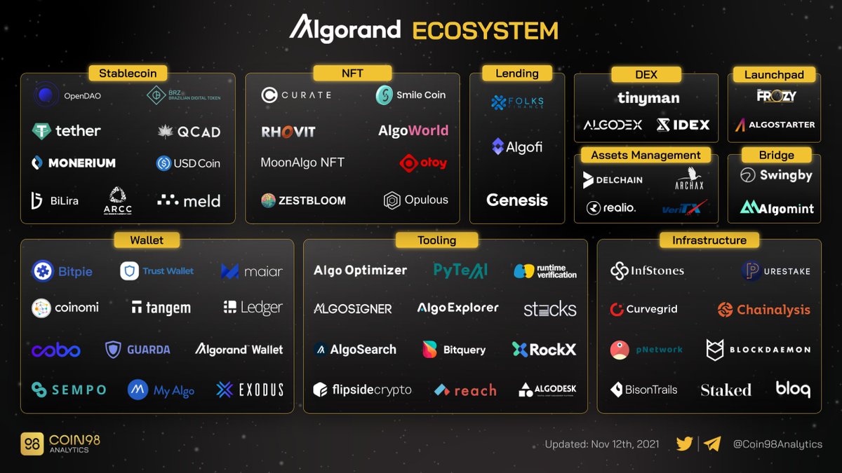 Coin98Analytics's tweet photo. The @Algorand ecosystem is also expanding recently.
Let’s take a look into it.

$ALGO #ALGO #Algorand https://t.co/9xLbeS1nHI