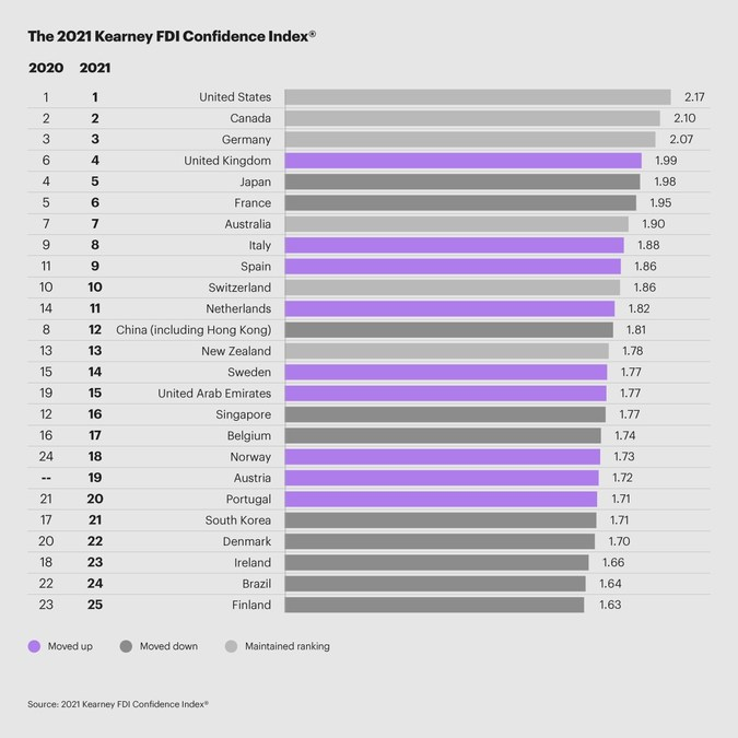 mv_goncalves's tweet photo. Foreign Direct Investment (#FDI) is known to follow #foreign_trade as it provides both less risk and lower cost for MNEs. But #globalization growth is forcing a reassessment to offset increased competition. While the U.S. is back on leadership, #China is a close second on FDI. https://t.co/TXPCoQDavg