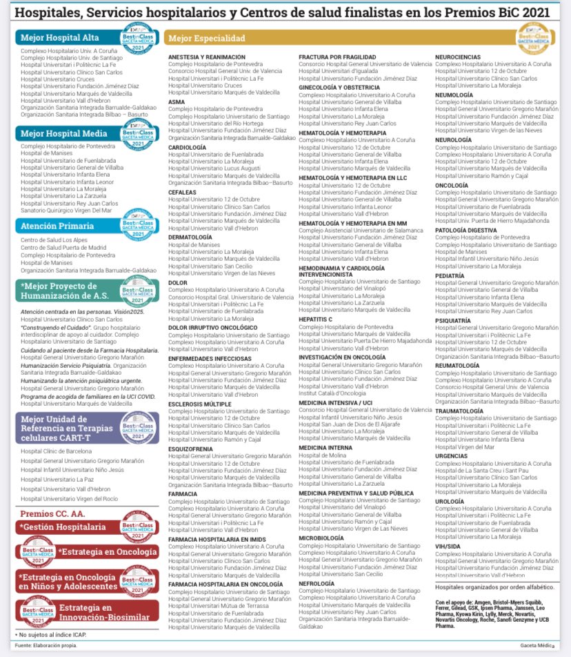 CalidValdecilla's tweet image. Valdecilla es finalista en 22 categorías en los Premios BIC 2021 incluida la categoría de Mejor Hospital 🏥@HUnivValdecilla y proyecto de Humanización 🙌🏻 en UCI. Enhorabuena🥇a todos los profesionales por su compromiso con la excelencia y la calidad asistencial. @GacetaMedicaCom
