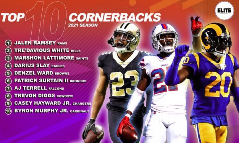 Understand the assignment.

Eliminate the guy in front of you. Cloak him like a blanket.

The ball in the air? Go get it.

These dudes do it better than the rest. Here’s the #CheckFadeTop10 CBs midway through the season.

By: @jtaylor6_