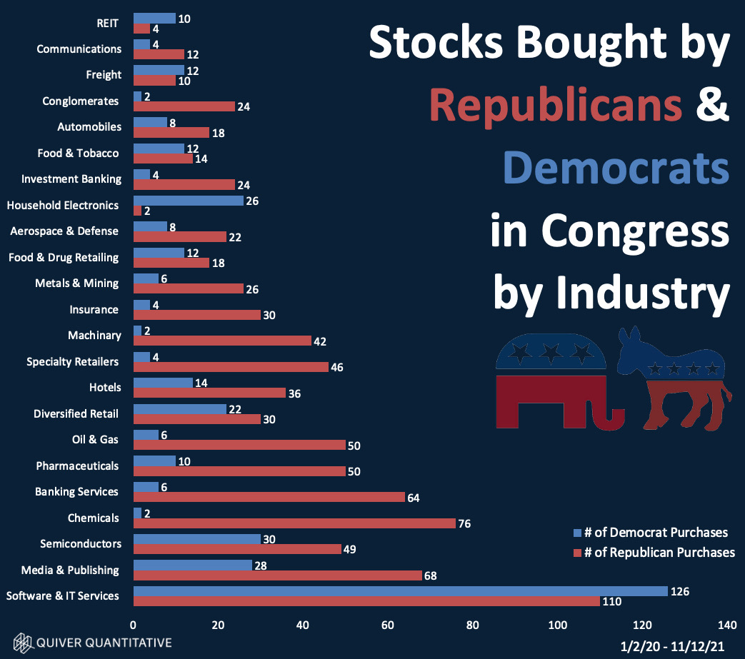 Here's how the last 2 years of Congress trading has broken down by industry and political party