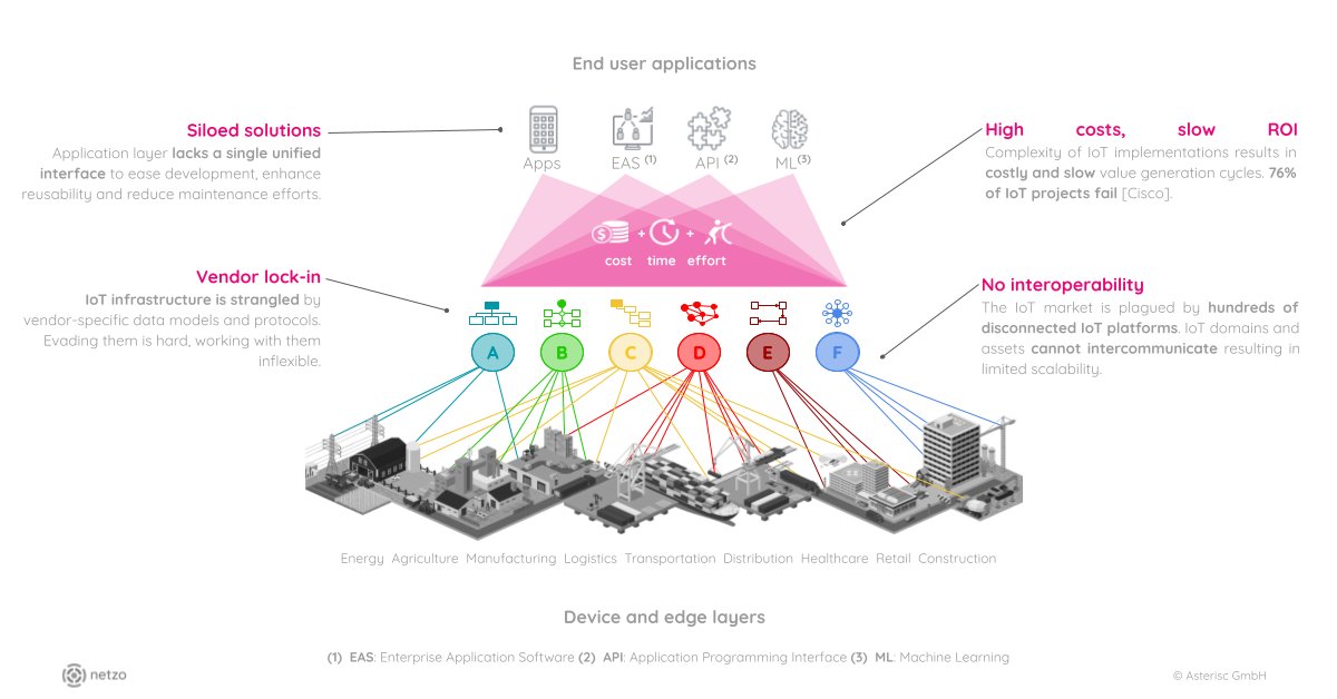 netzoio's tweet photo. Check out our latest post about the unexploited potential of the IoT.
https://t.co/nTRl572IPj
#wot #webofthings #iot #internetofthings #industry40 #digitalization #iiot #industrialautomation #netzo
#netzowotplatform https://t.co/jemqflhJvR