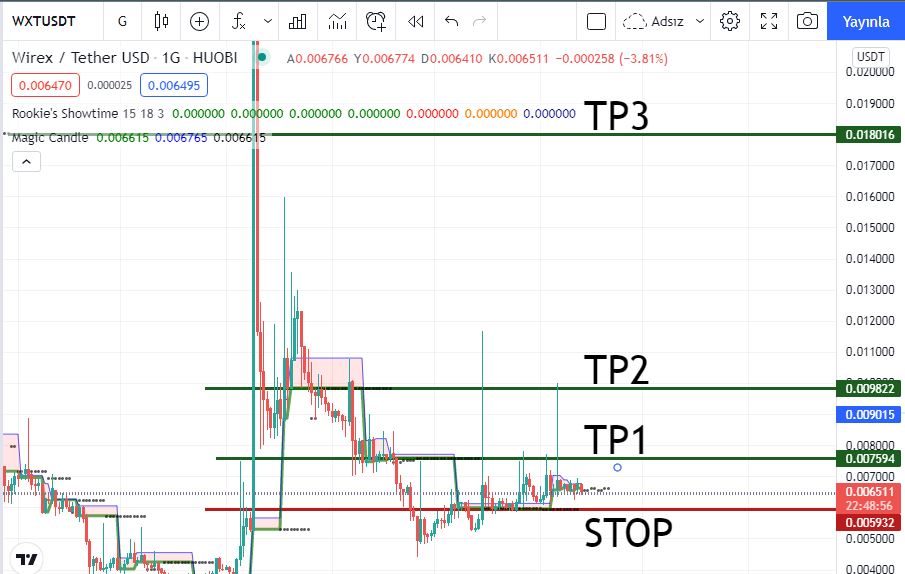 yelekci_abi's tweet photo. $WXT
#showtime önceki puanlamadan sonraki yaptıkları,
#magiccandle hedefleri
Herkese bol kazançlar...
#Huobi https://t.co/bZ2k8UBvcs