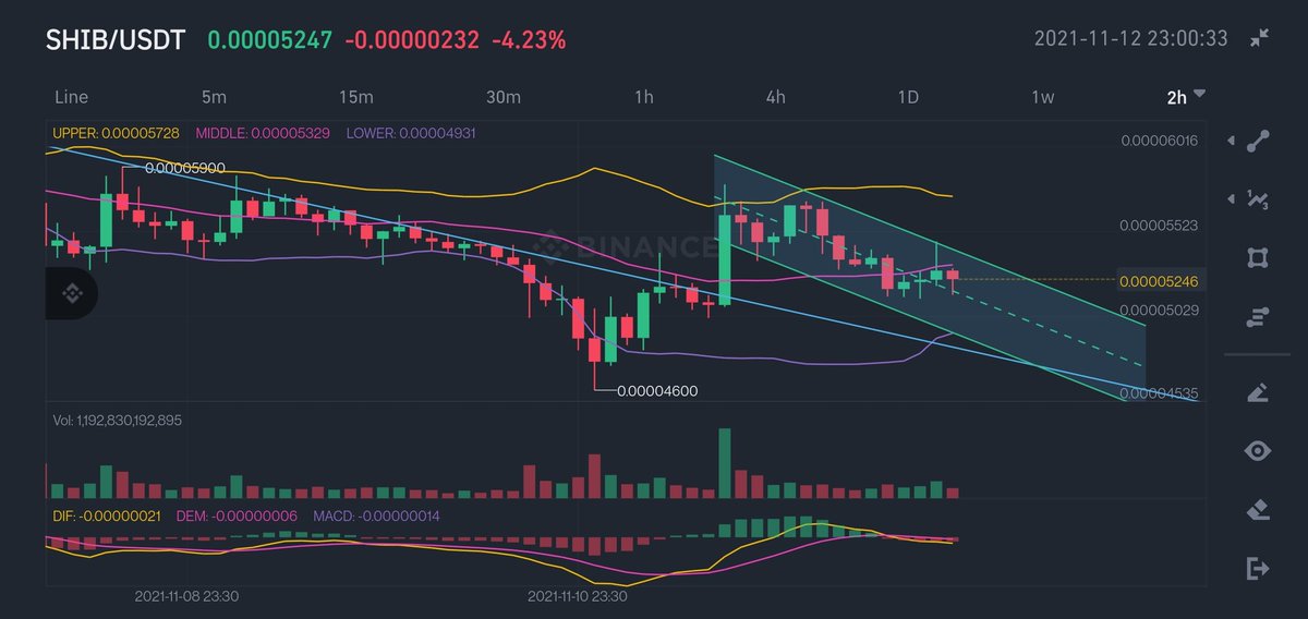 Syamak755's tweet photo. @carlmoon Yeah..crossed trend line .. consolidated ahn waiting for brakeout 🥰 but I don't trust meme coins on chart analysis https://t.co/2TKh98M7QS