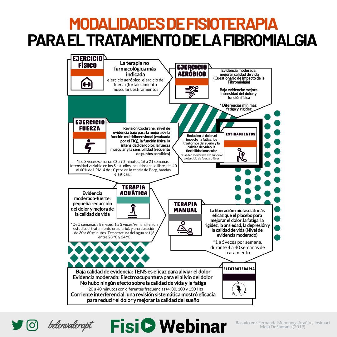 FisioWebinar's tweet photo. La fibromialgia es un síndrome caracterizado por dolor MSK crónico generalizado, hiperalgesia en puntos específicos y síntomas psicosomáticos, fatiga, alteraciones del sueño, ansiedad, depresión, disfunción cognitiva, cefalea y trastornos gastrointestinales. https://t.co/V8CKZoiGkE