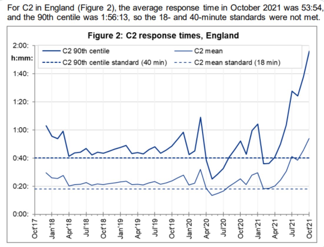 Dr Rachel Clarke (@doctor_oxford) on Twitter photo Every minute of delay in a cardiac arrest reduces survival chances by 10%.
Yet it's taking ambulances 54 mins, on average, to reach "category 2" 999 calls (suspected stroke or heart attack).
Delayed paramedics are finding patients dead on arrival.
Please. Help. Us. <a href="/sajidjavid/">Sajid Javid</a> Every minute of delay in a cardiac arrest reduces survival chances by 10%.
Yet it's taking ambulances 54 mins, on average, to reach "category 2" 999 calls (suspected stroke or heart attack).
Delayed paramedics are finding patients dead on arrival.
Please. Help. Us. <a href="/sajidjavid/">Sajid Javid</a>