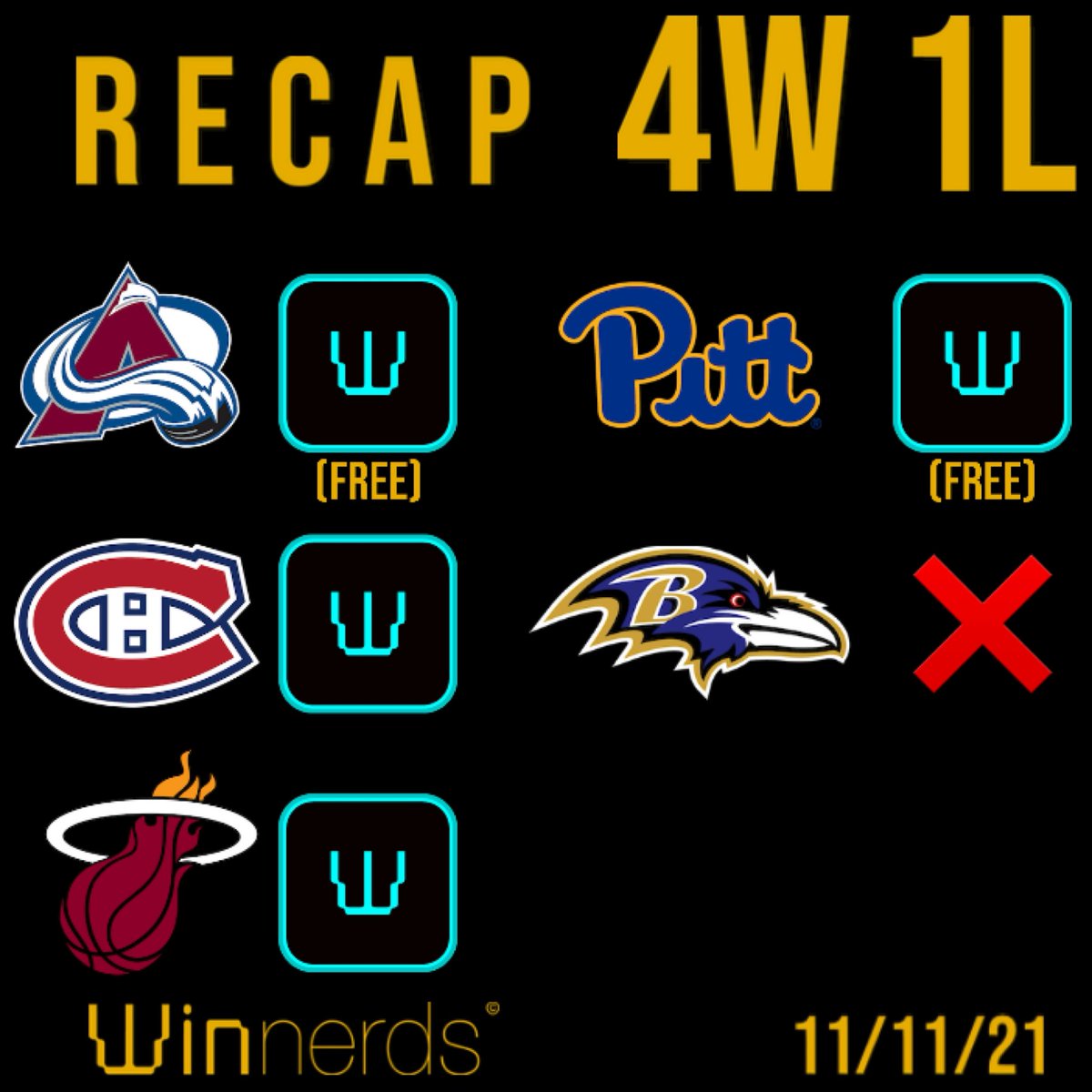 TheWinnerds's tweet image. RECAP 11/11/21 • +7.2 UNITS •
•FOLLOW FOR FREE WINNERDS!•

NHL
Canucks vs Avalanche / Ov 5.5 / 1.83x3U✅

Flames vs Canadiens / Ov 5.5 / 1.95x2U✅

NBA 
Heat +11.5 &amp;amp; Ov203.5 / 1.97x3U✅

NFL
Ravens -2.5 &amp;amp; Ov41.5 / 1.9x2U🤮

NCAAF
Pitt -6.5 / 1.95x2U✅
#gamblingtwitter