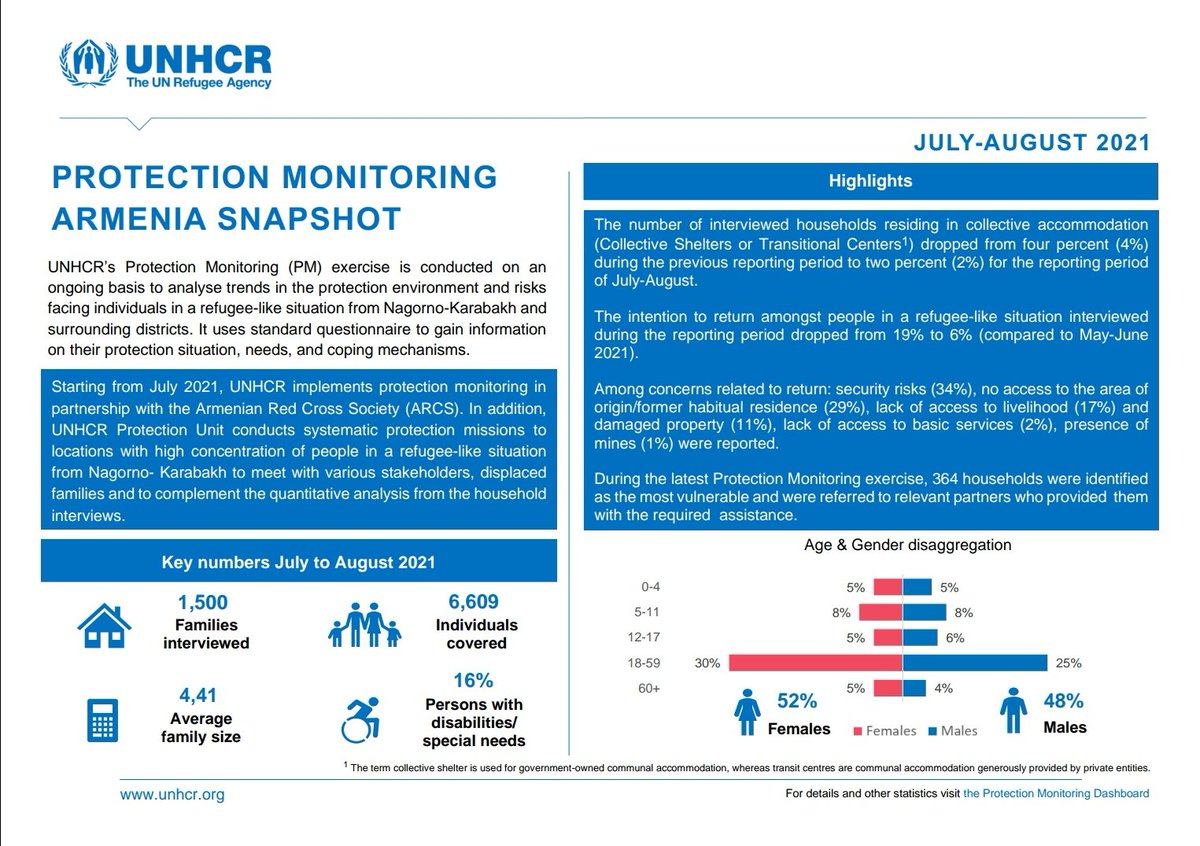 PapyanAni's tweet photo. 5/5 You can learn more about our work and Protection Monitoring Findings checking out our Protection Monitoring Reports.
Via this link for example you can read our latest Protection Monitoring report for July-August 2021
https://t.co/2gWCy8EEJf 
#UNHCR #ProtectionInAction https://t.co/RrGjxgc7Vi