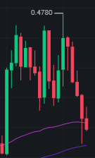 _CryptoCurious_'s tweet photo. HBAR there with a classic pumpydump. We're finishing in the red today, aren't we? 😂 https://t.co/o6vRPnrXgC