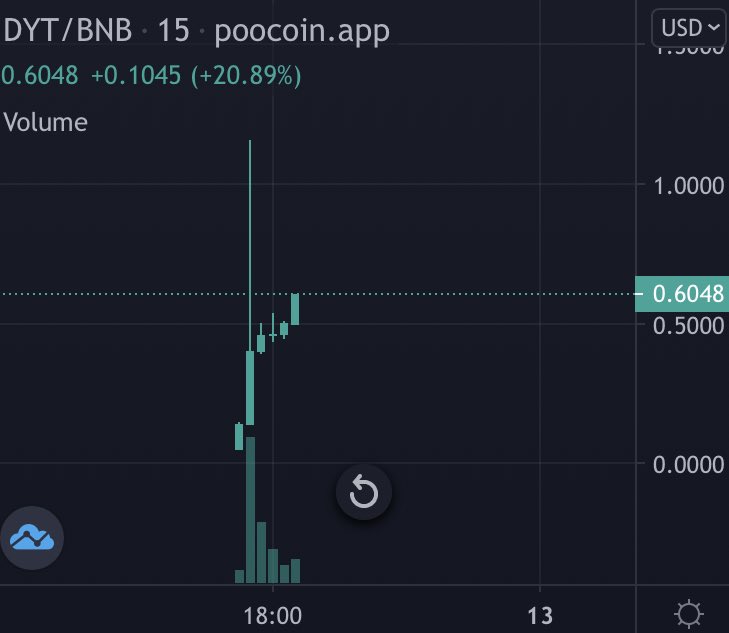 ThanosGemHunter's tweet photo. What a #Launch from @Thedynasty_app 🔥

Briefly touching a 35X with a listing price of $0.04, they are now on a amazing 15X with steady growth📈

This #Token isnt done yet, we have much more potential to grow here👀🚀

#LFG guys! Lets get this bread

TG💬: https://t.co/V42idTzknz https://t.co/JWRsIWXyhT