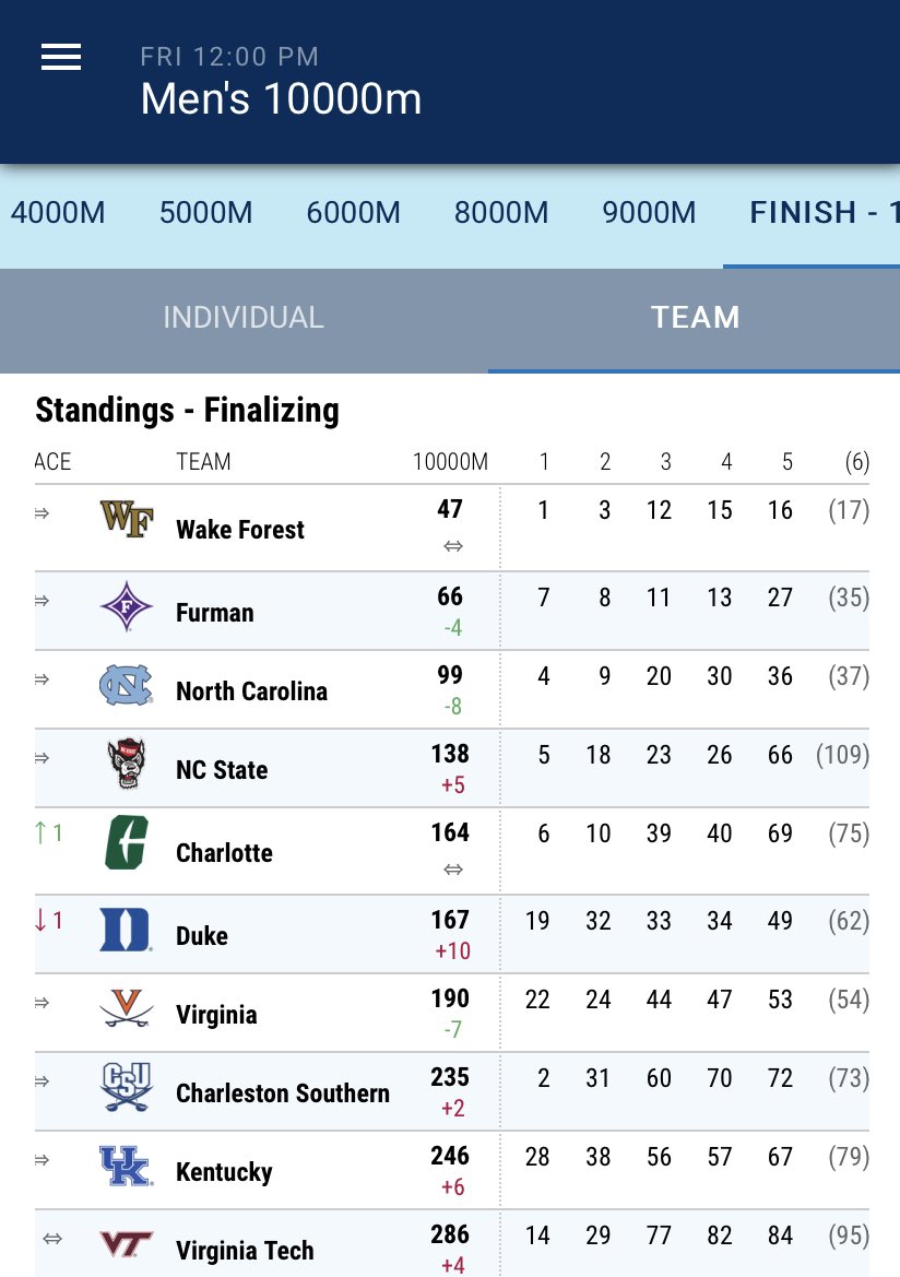 UNCTrack_Field's tweet photo. Heel men take third in the team standings … highest finish at the Southeast Regional since 2014 and putting themselves in great shape for an at-large bid to the NCAA Championships! #GoHeels 🐏 #TarHeelTough 💪🏿💪🏽💪🏼 https://t.co/Sk9sAUSs4r