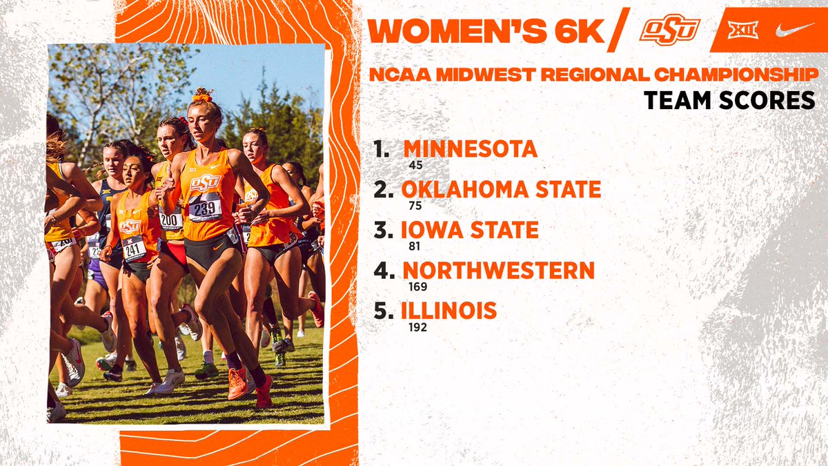 run4okstate's tweet photo. Cowgirls finish Top 2 and are heading to the Ship🚢

#GoPokes I #run4okstate https://t.co/JfXDKMbdVe