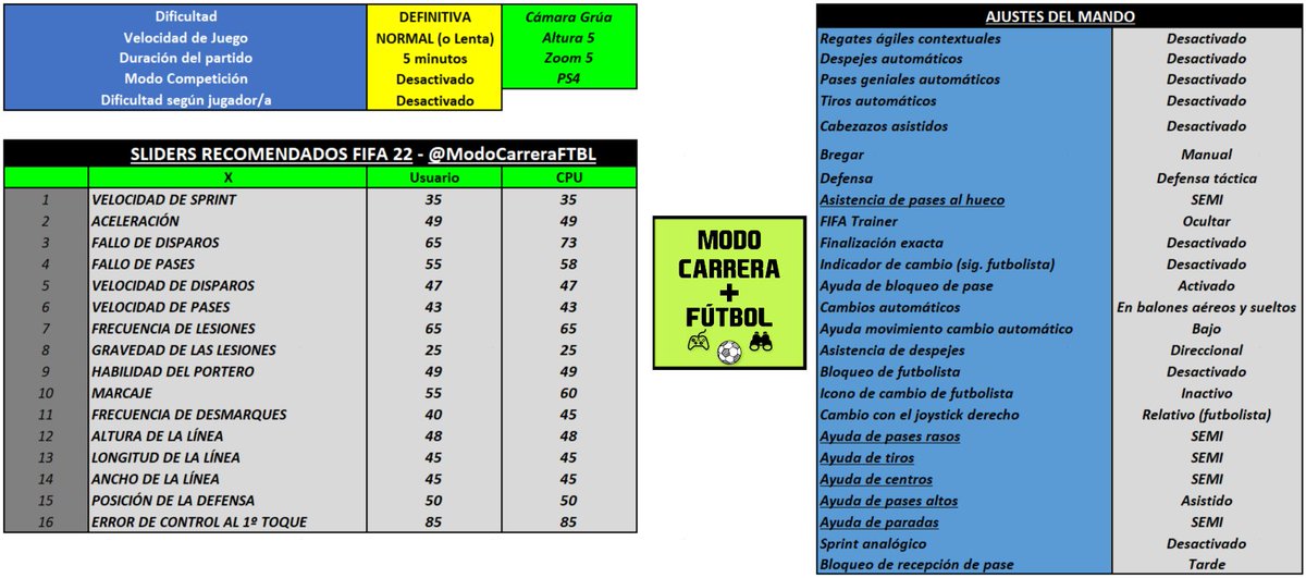 ModoCarreraFTBL's tweet photo. SLIDERS #FIFA22
El objetivo es hacer lo más utilizable posible la dificultad Definitiva. Buscando una colocación más compacta de la CPU, evitar bucles de pases y controles perfectos. Es decir, mayor aleatoriedad.
#SlidersMCF https://t.co/4FMBGj40lF