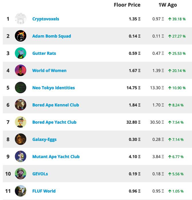 Six_Three_Six's tweet photo. Compared to 1 week ago, only 19% of NFT collections have higher floor prices.  Here are the top performers:

@cryptovoxels +39%
@AdamBombSquad +27%
@GutterCatGang Rats +26%
@worldofwomennft +20%
@neotokyonewstv +11%
@BoredApeYC +8%
@galaxy_eggs +7%
@GEVOLsNFT +6%
@FLUF_World +1% https://t.co/gqg4ghGt7V