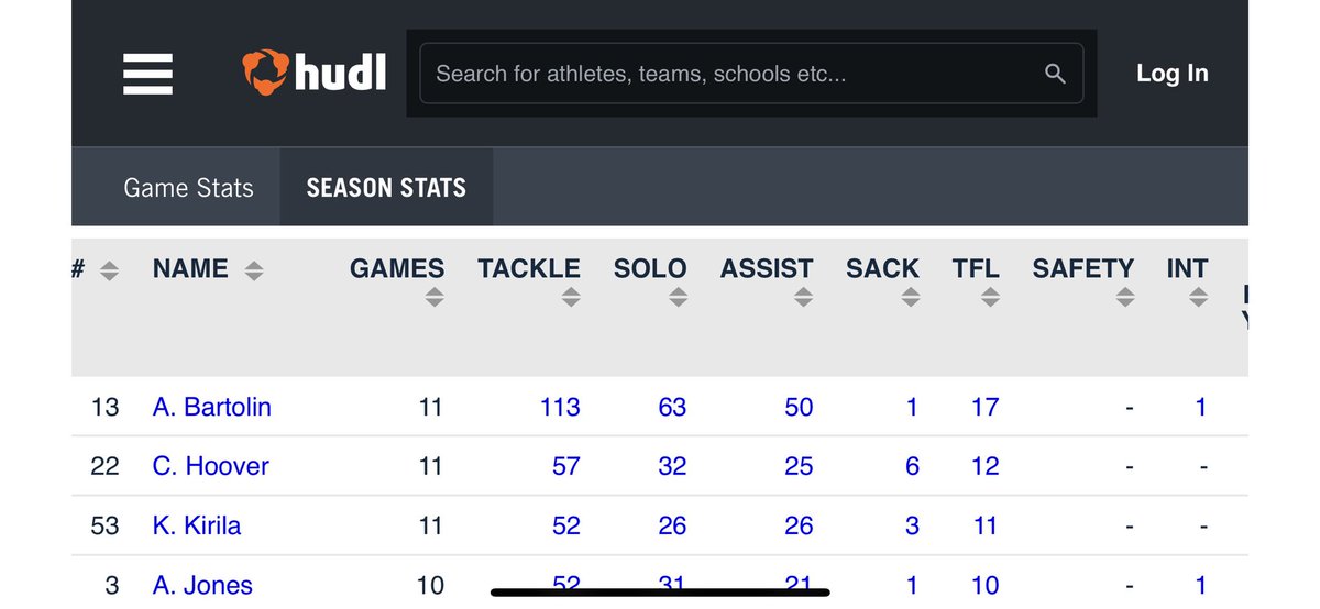 ajbartolin1's tweet photo. Stats from junior year https://t.co/m32sX1bS2N