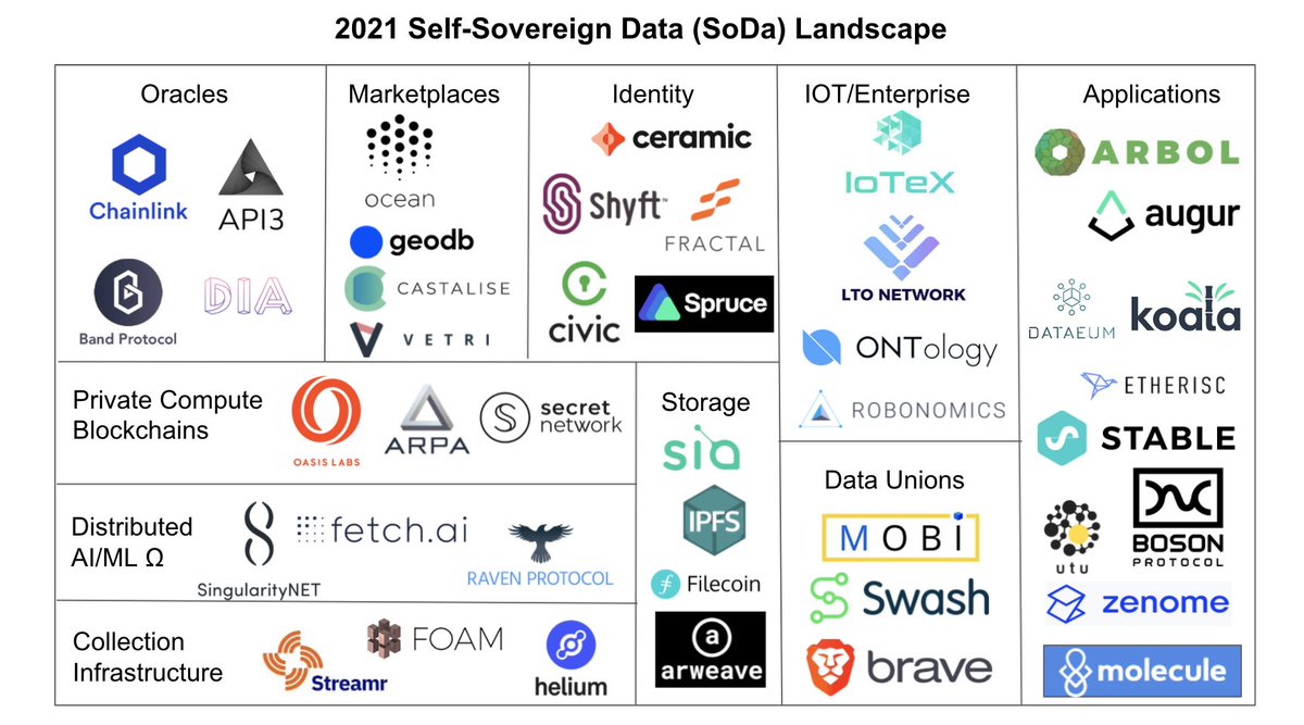 6/Here is a landscape of some of the organizations already working on this - inspired by <a href="/mattturck/">Matt Turck</a>'s data landscape.