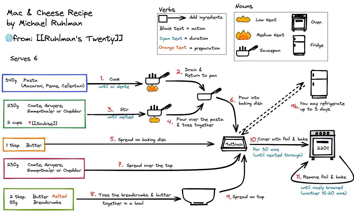 MikeEde_UK's tweet photo. The presentation of recipes hasn’t changed much over the years, but can they be more effectively presented as visuals? Here’s two versions of a favourite recipe for Soubise sauce by @ruhlman using @excalidraw in @obsdmd. What do you think? Which do you find easier to follow? https://t.co/tOVVro27Ff