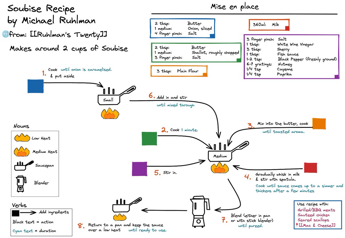 MikeEde_UK's tweet photo. The presentation of recipes hasn’t changed much over the years, but can they be more effectively presented as visuals? Here’s two versions of a favourite recipe for Soubise sauce by @ruhlman using @excalidraw in @obsdmd. What do you think? Which do you find easier to follow? https://t.co/tOVVro27Ff