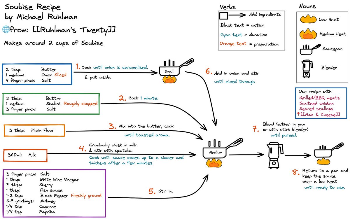 MikeEde_UK's tweet photo. The presentation of recipes hasn’t changed much over the years, but can they be more effectively presented as visuals? Here’s two versions of a favourite recipe for Soubise sauce by @ruhlman using @excalidraw in @obsdmd. What do you think? Which do you find easier to follow? https://t.co/tOVVro27Ff