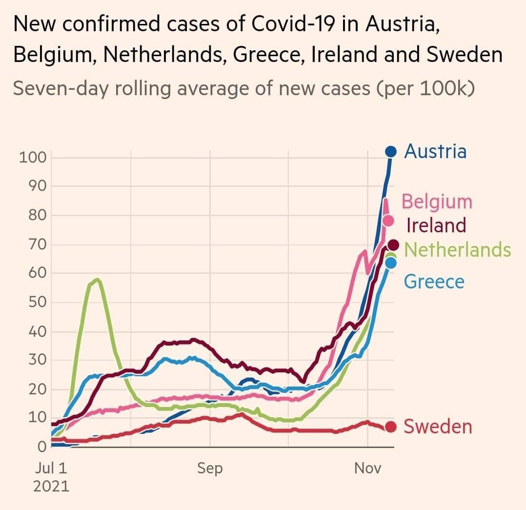 In één van deze 6 landen is geen Coronapas en zijn er geen dwaze maatregelen. Onze staatsvirologen en 
beleidsmakers willen niet dat wij dit weten. Delen we dit massaal met iedereen? 😇
#SwedenWasRight