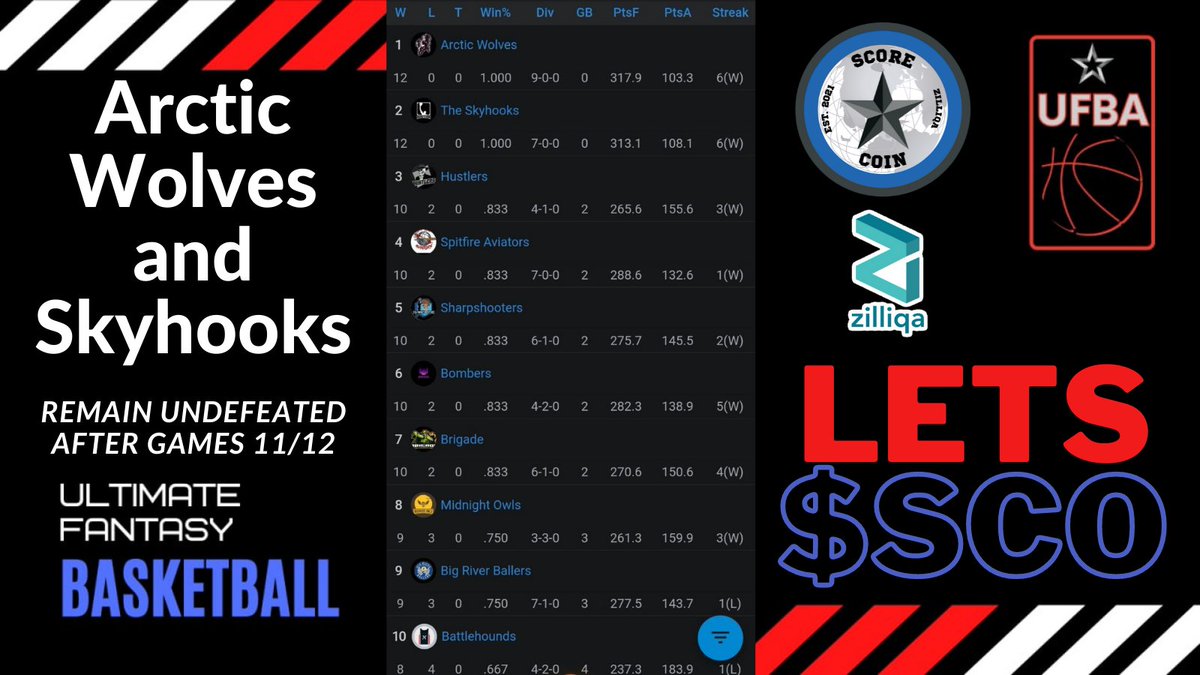 TheUFBA_'s tweet photo. What an exciting week in the #UFBA with @UFBA_Wolves and @skyhooksufba remaining undefeated in their matchups. There is 5 teams hot on their heels and the action never stops as gameplay rolls on games 13/14. #LETSCO $SCO $ZIL #Fantasy #Basketball @UFFSports @zilliqa https://t.co/vLiJ2aFpCP