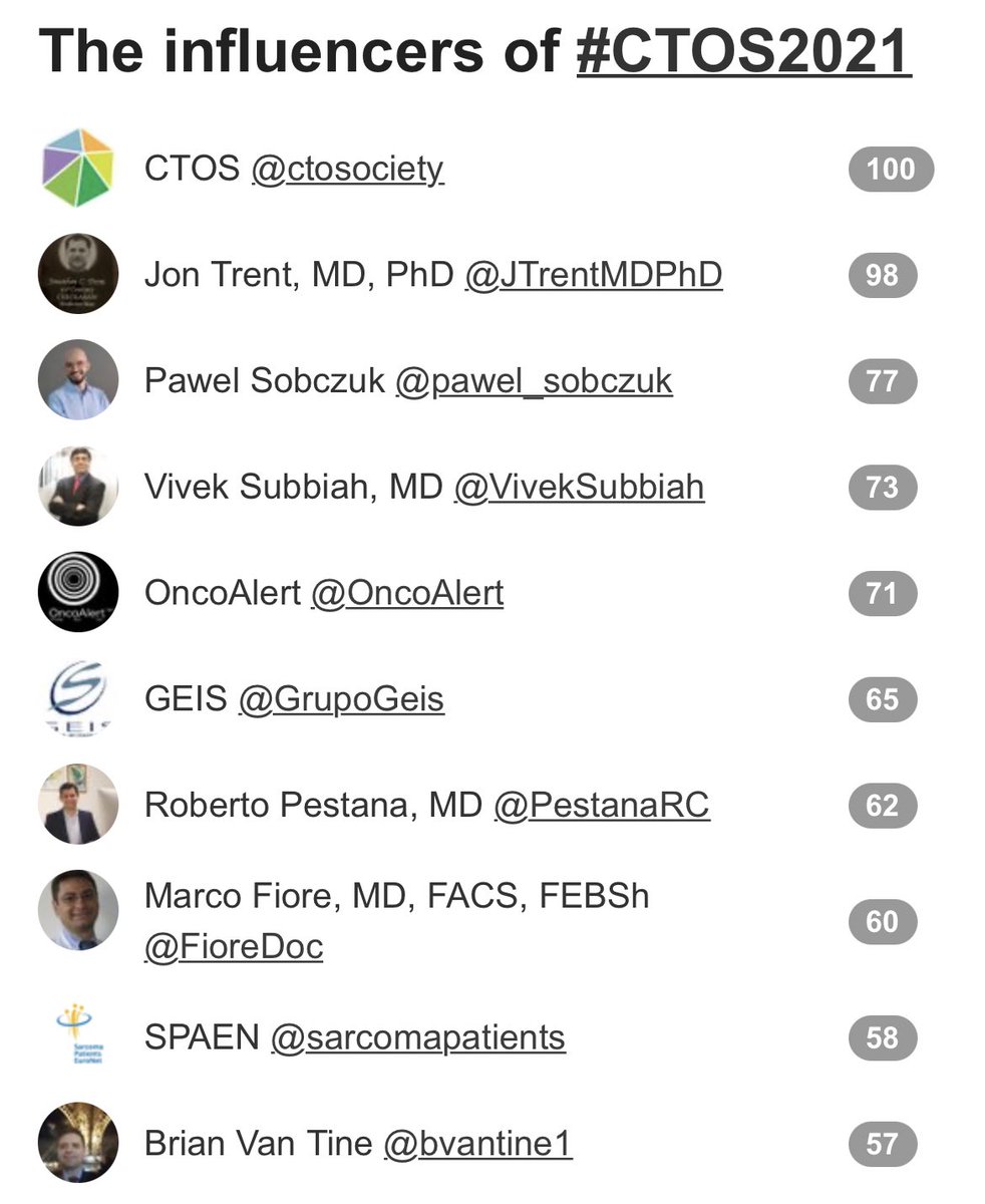 pawel_sobczuk's tweet image. Top Influencers of #CTOS2021 
Honoured to be among these #sarcoma twitter experts👉 @ctosociety @JTrentMDPhD @pawel_sobczuk @VivekSubbiah @OncoAlert @GrupoGeis @PestanaRC 
@FioreDoc @sarcomapatients @bvantine1  by @symplur