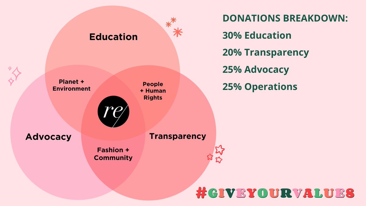 remakeourworld's tweet photo. We make sustainability accessible and inclusive across our three pillars of work: education, advocacy, and transparency.
We're asking our community to #GiveYourValues by investing in people + the planet, so Remake can continue this work to impact change. https://t.co/fVF7Wi8Etg https://t.co/AIOWlX0MHC