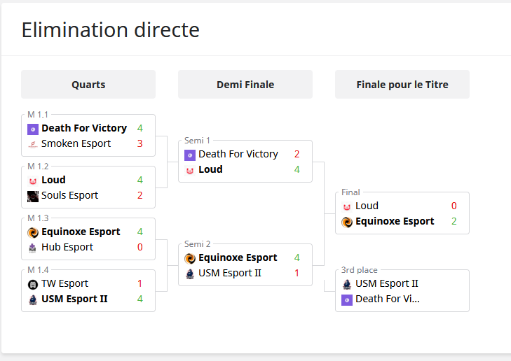 scl_officiel's tweet photo. CHAMPIONS DE #RMLIGUE2 ! 🥇🥇
@EquinoxeEsport soulève ce titre de champion de #RMLigue2 ! 🏆
FORMIDABLE, INCROYABLE !
@EsportLoud 0⃣ - 2⃣ @EquinoxeEsport
@EsportLoud et @EquinoxeEsport auront l'occasion de se retrouver la saison prochaine en #RMLigue1 !
#RMLFinals https://t.co/OGk2vrmlDl