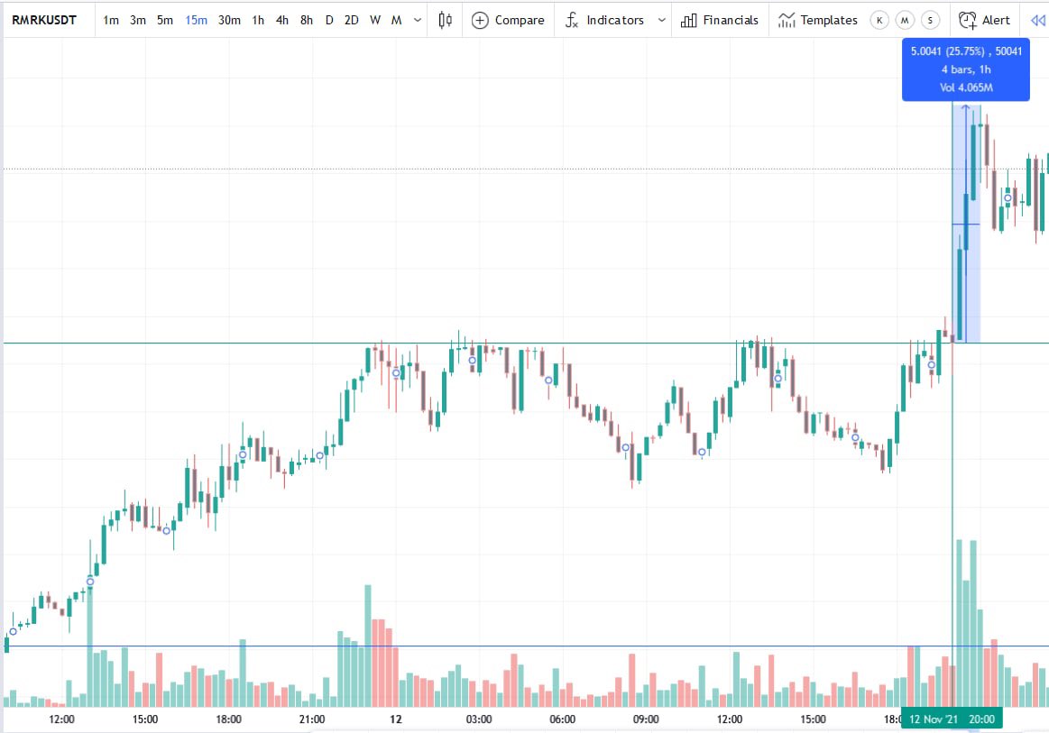 CryptoKoryo's tweet photo. $RMRK
25% in 1H!
Can it be any better than that? 🦾🤖🦾
Signal sent and then breakout
#RMKR #BTC https://t.co/CBhp2fb4Db