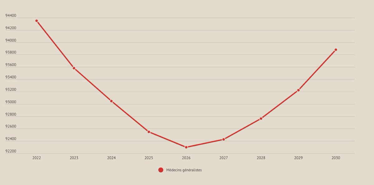 DrFranckClarot's tweet photo. Ci dessous l'estimation du nombre de médecins généralistes entre 2022 et 2030. Va falloir tenir encore un peu...

2026, il n'y aura que 92.298 MG. https://t.co/F7QedgsbhS