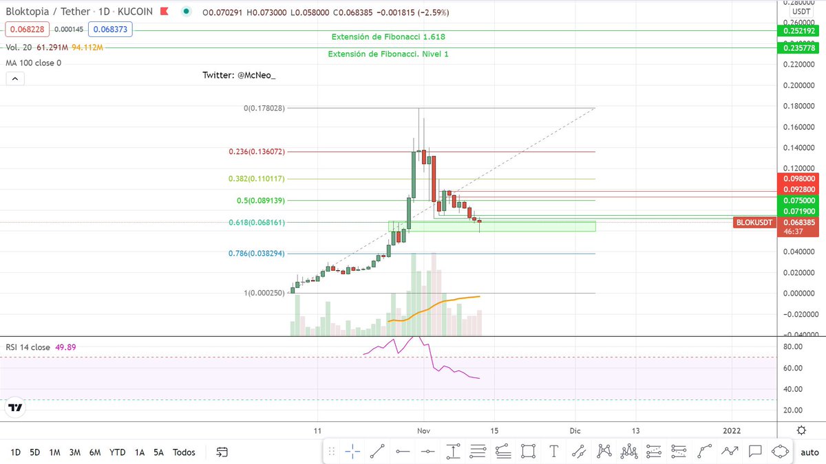 McNeo_'s tweet photo. #Blok $Blok

#Btc #Kucoin #Gems #Nft #Metaverse

An excellent day for Blok, the price has reached the most relevant buy zone:

1/3 https://t.co/pK8DFq1f3r