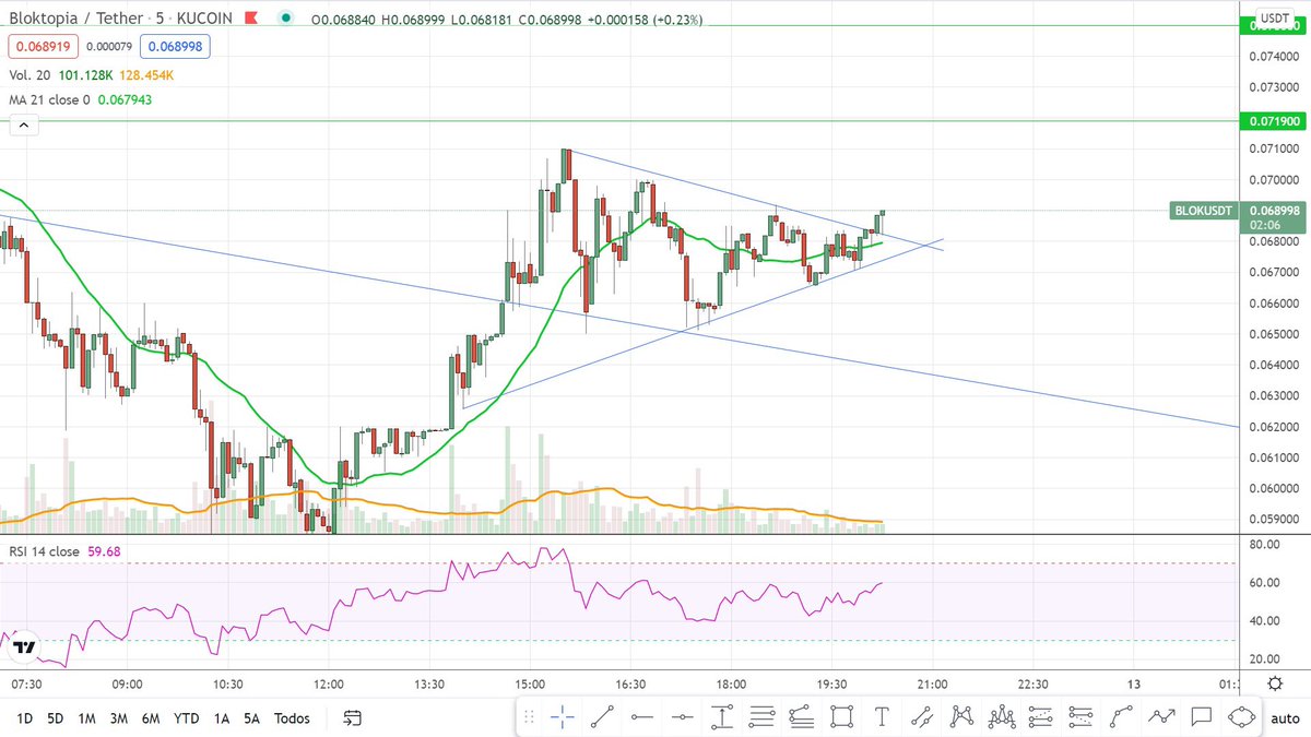McNeo_'s tweet photo. #Blok $Blok

#Btc #Kucoin #Gems #Nft #Metaverse

An excellent day for Blok, the price has reached the most relevant buy zone:

1/3 https://t.co/pK8DFq1f3r