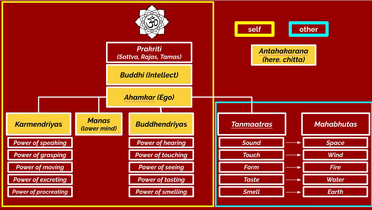 DattaKunal's tweet photo. 1/16 : This is the entire Universe in 25 categories, from the point of view of a human being. It’s called the 25 Tattvas, and originated in the Sankhya philosophy - perhaps the most ancient of all Indian philosophies, and the underlying philosophy of Yoga. More in the thread. https://t.co/5VJB8LTCvK