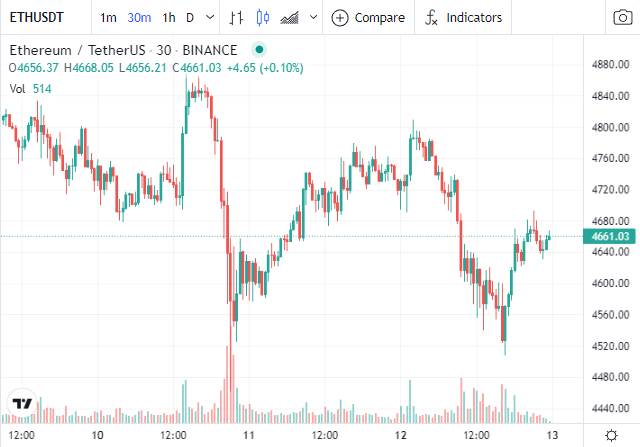 Stocktwits's tweet photo. "omg ethereum is crashing"

ethereum: https://t.co/CZzxG7RvIN