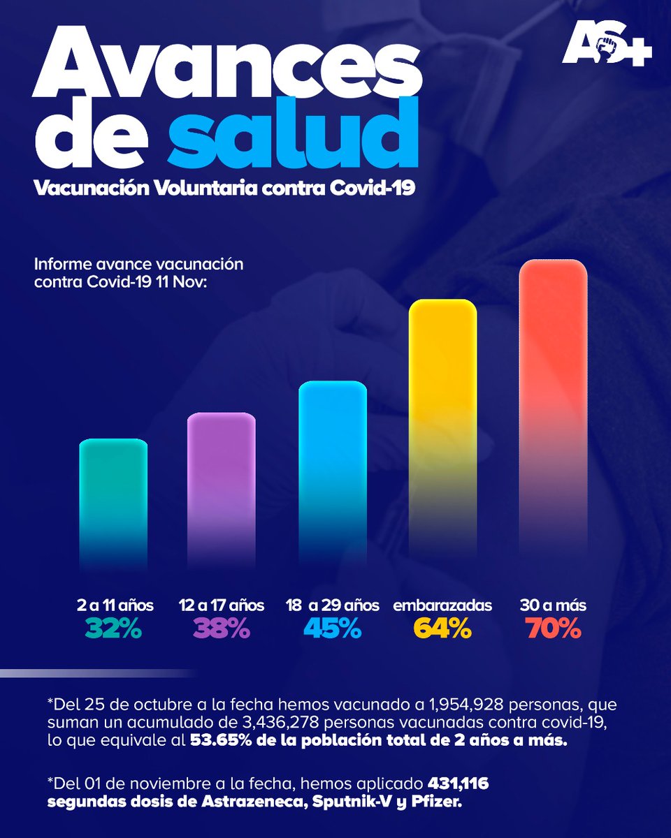 #VacunandonosPuebloQueVence| El Ministerio de Salud de #Nicaragua, informa sobre avance de la jornada de vacunación voluntaria contra la #Covid-19, lo que equivale al 53.65% de la población total de 2 años a más. ✊🇳🇮💉

#UnidosEnVictorias
#12Noviembre