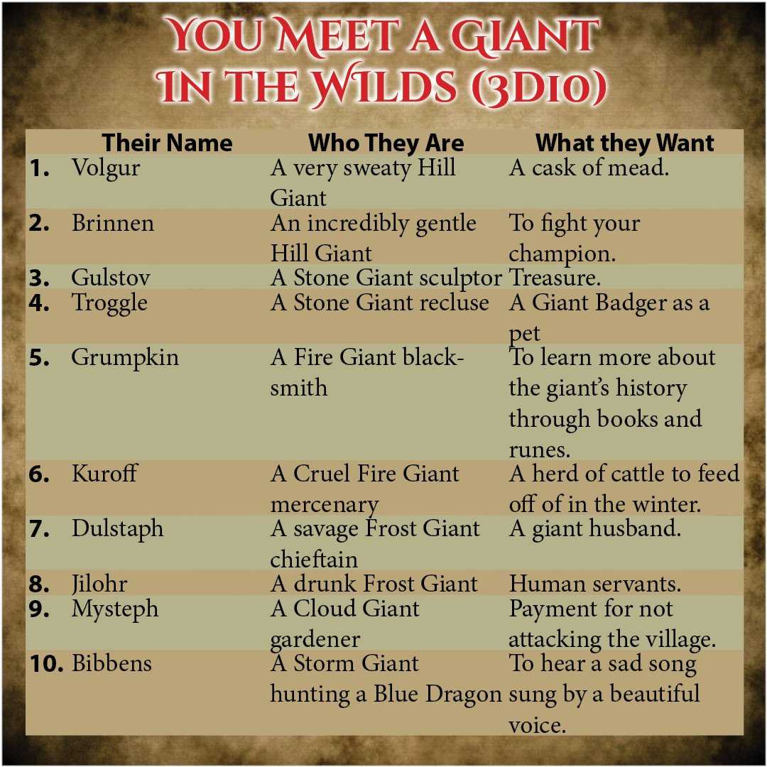 CrumblingKeep's tweet photo. Hey, not all giants are rampaging brutes...
but some are.
Roll 3d10, once for each column and find out what you get.
#ttrpg #dnd #dnd5e #randomtable #randomtables #dungeonsanddragons #dungeonsanddragons5e #osr #ose https://t.co/QfYtx9hE4B
