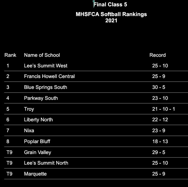 Final 2021 Class 5 State Rankings!