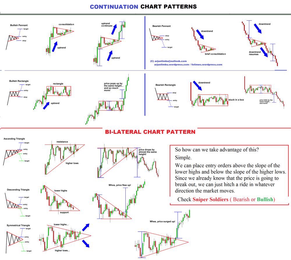 SDhillon07's tweet photo. Just chart patterns to always keep in mind of. I see way too many people confuse a rising wedge formation with a bull flag. https://t.co/75efi64EZx