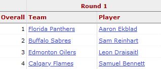 the Florida Panthers now have 3 of the first 4 picks in the 2014 NHL Draft on their roster, with the exception being Leon Draisaitl. obviously Aaron Ekblad is a crucial player there, but it'd be pretty wild if they had a Draisaitl-Barkov combo down the middle right now. https://t.co/KrHoH4t8bL