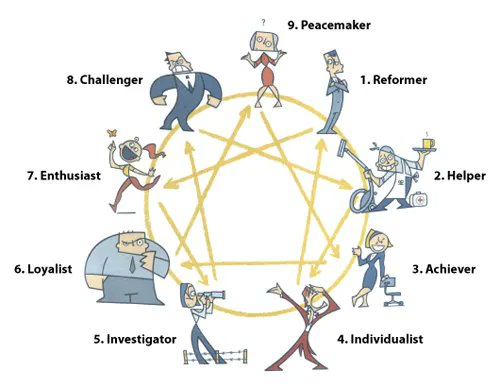 LoaferTolboll's tweet photo. Article: "Personality Typing is a Refined System of Prejudice" (#PersonalityTyping, #Archetypes, #StereoTypes, #Enneagram): https://t.co/bhcA55snZP https://t.co/69UJhyTMcL