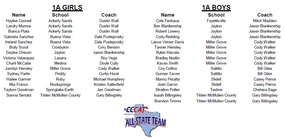 TexasXCCoaches's tweet photo. ⭐️1A ALL STATE TEAM⭐️

Congratulations to our CCCAT Coaches and their dedicated Athletes for a tremendous State Meet race💨 #eXCellence https://t.co/cBzrtxaTD4