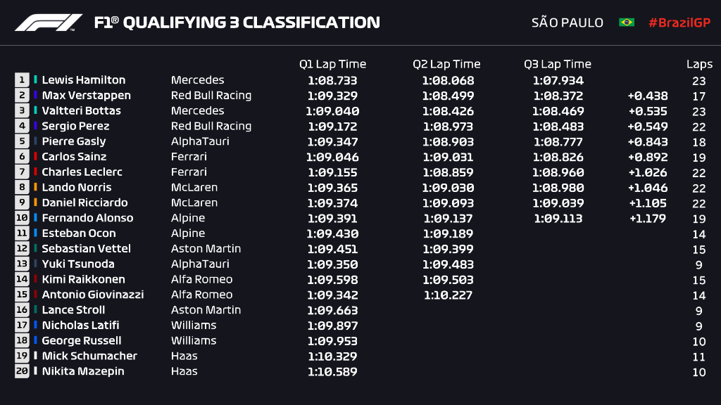 🏁 Q3 CLASSIFICATION 🏁

A solid session for <a href="/LewisHamilton/">Lewis Hamilton</a> 👊

#BrazilGP 🇧🇷 #F1