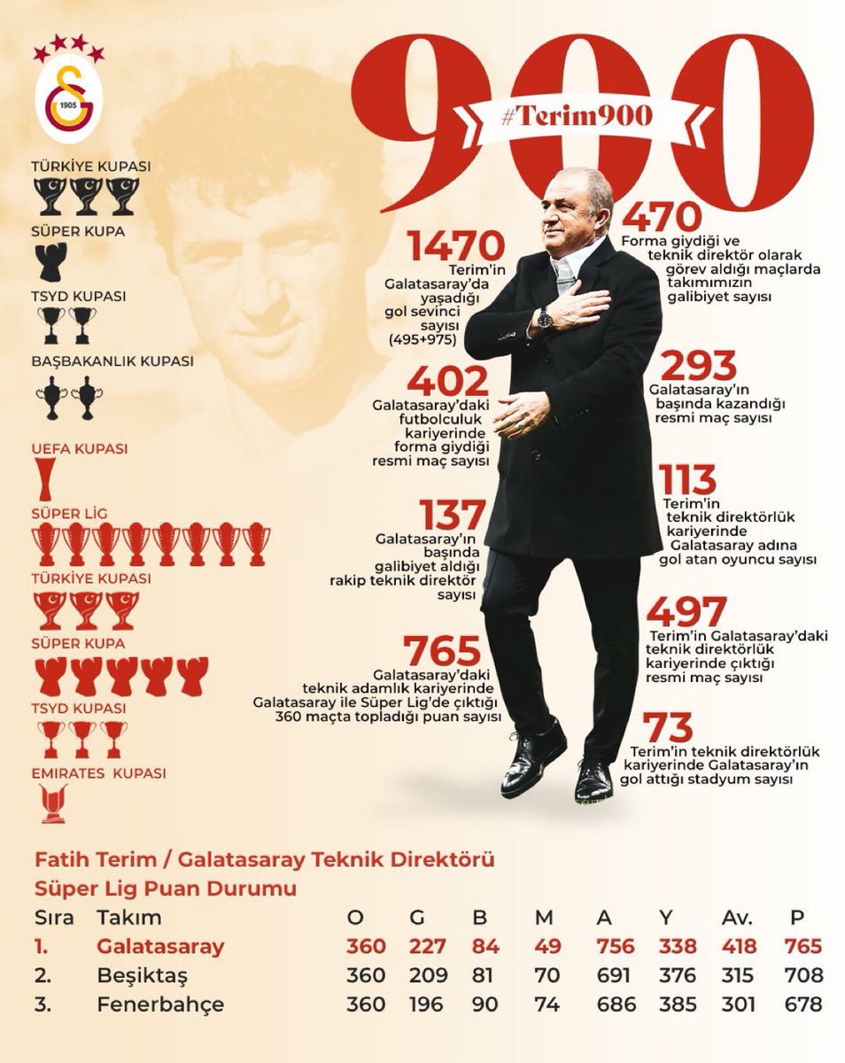 tv100spor's tweet photo. Dünyada en çok kupa kazanan teknik direktörler listesi:

1. Guardiola: 29 kupa
2.Ancelotti: 21 kupa
3.Fatih Terim: 20 kupa

#varodasıtv100 https://t.co/UEpz5reoHN