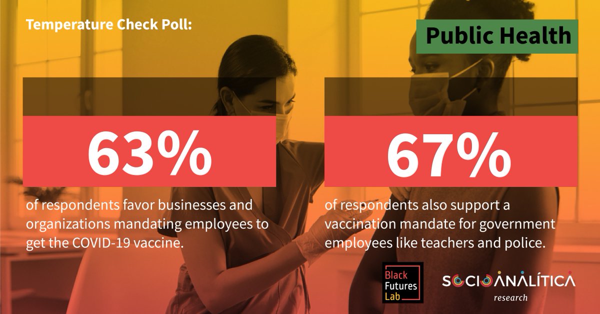 blackfutureslab's tweet photo. The majority of Black adults favor policies that mitigate the spread of #COVID19 such as mask mandates in schools &amp; businesses requiring employees to be vaccinated, according to @B2FAction Sept. #TempCheckPoll w/ @socioanalitica.  Read more here: https://t.co/djXy3Q7zm4 https://t.co/vPkbqtNRGo