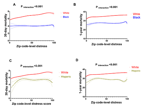 #OriginalResearch SimPubAHA2021: In this observational study including &gt;1,906,625 HF pts, the association between community-level economic distress and risk of adverse outcomes differed across races &amp; rural/urban regions @amgadmentias <a href="/ambarish4786/">ambarish</a> 
ow.ly/NgAL50GKOaH